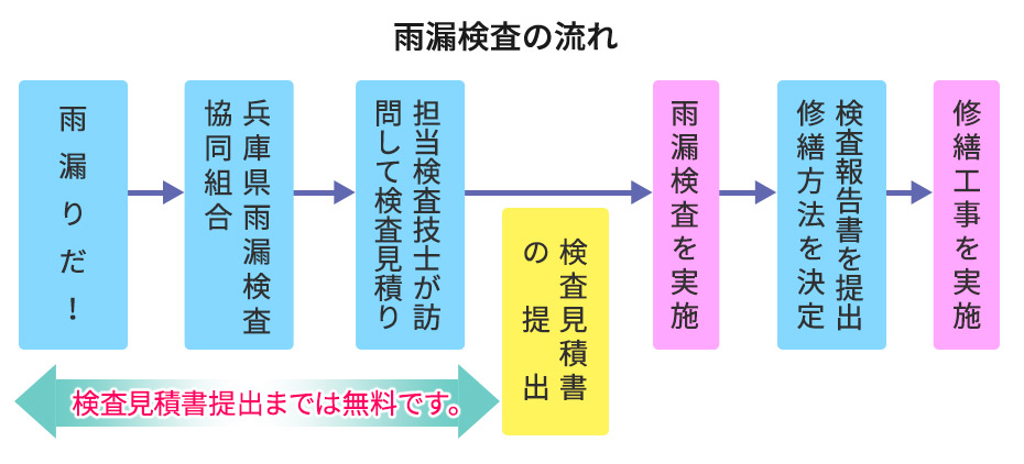 雨漏検査の流れ