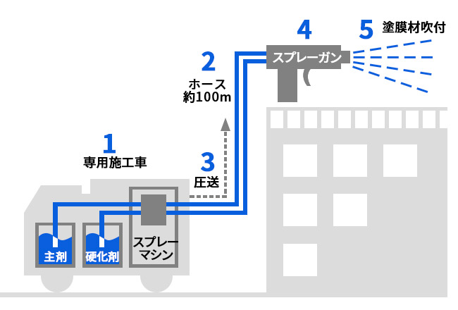 現場の近くに車を止めてスプレーガンによって吹付を行います